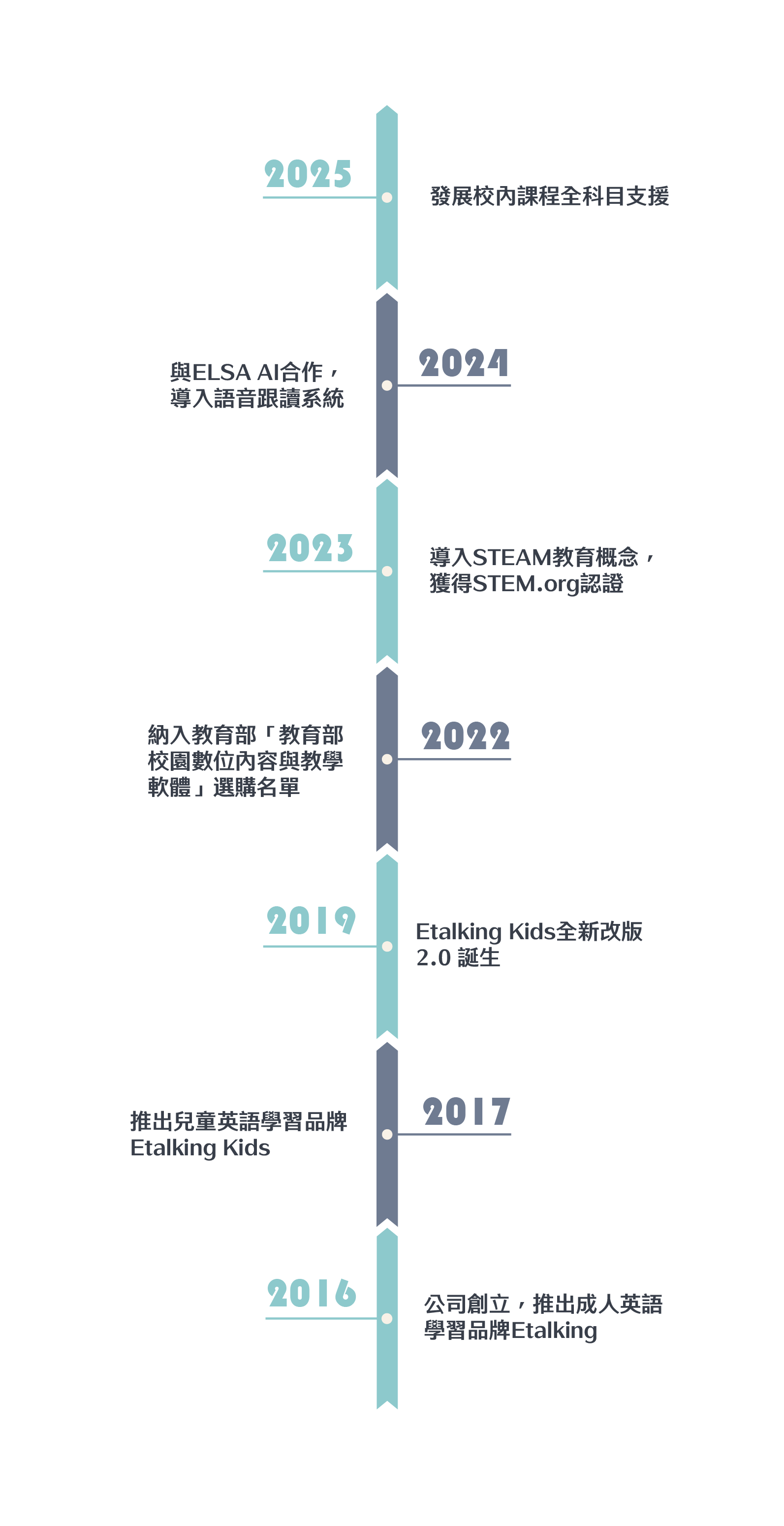 Etalking Kids 大事記